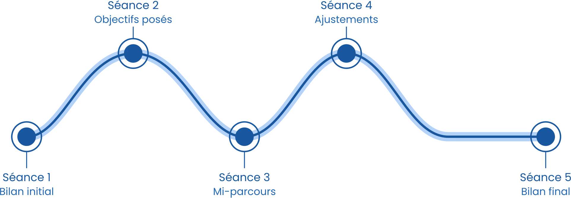 Parcours client structuré avec Follow Lab PRO